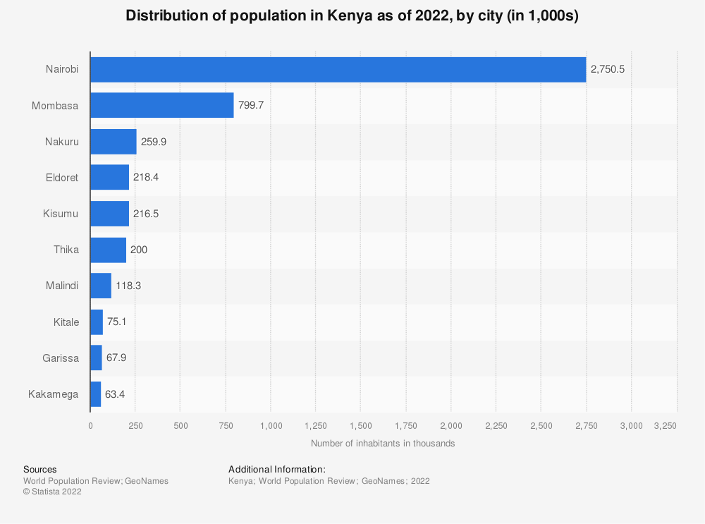 population of kenya